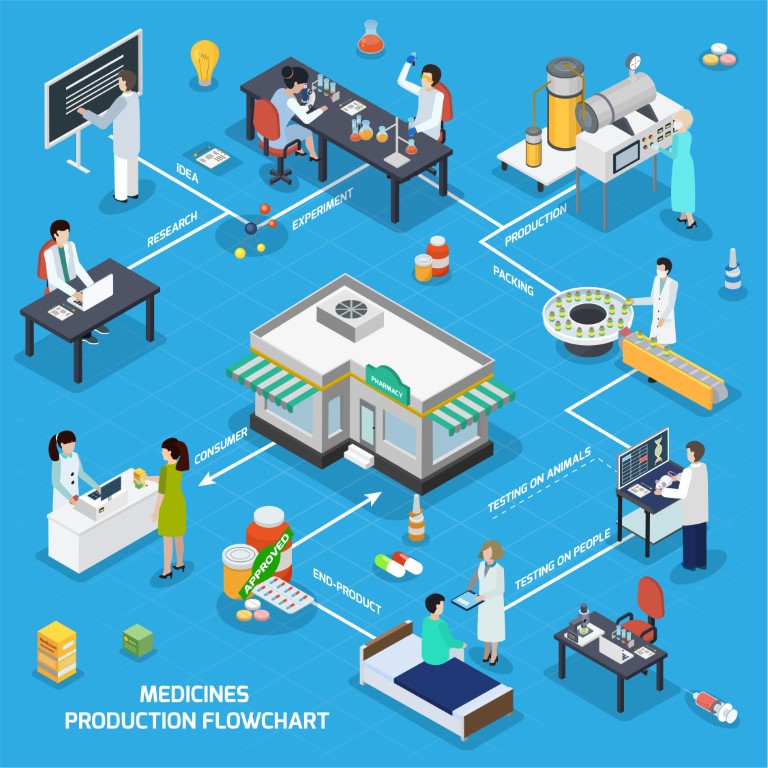 Pharmaceutical,Production,Isometric,Flowchart,From,Research,Tests,Manufacturing,Medicine,Packaging